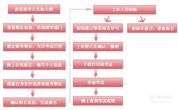 公务员考试报名所需材料全面解析