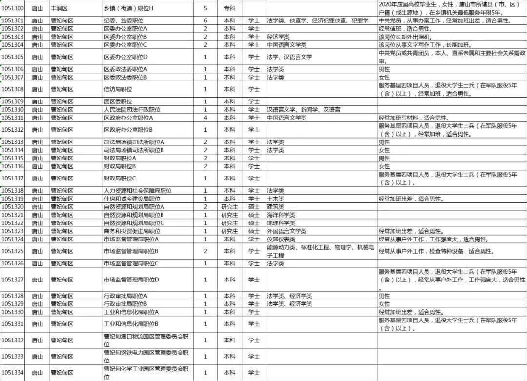 公务员报考条件详解及一览表