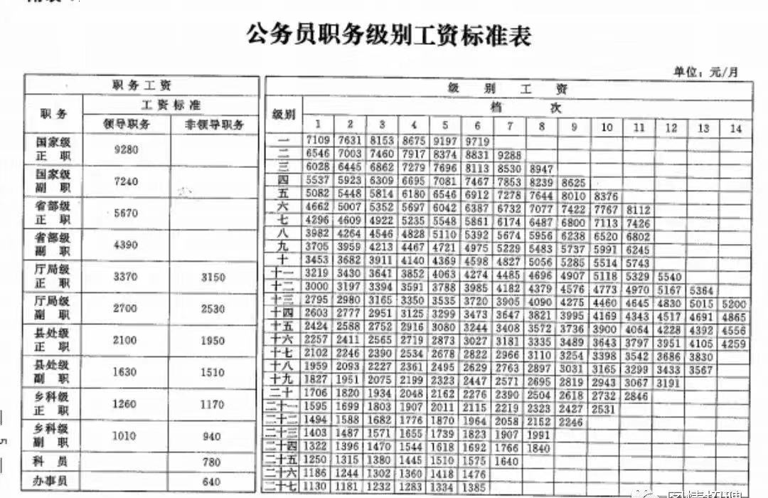 上海公务员工资现状、影响因素及对比观察分析