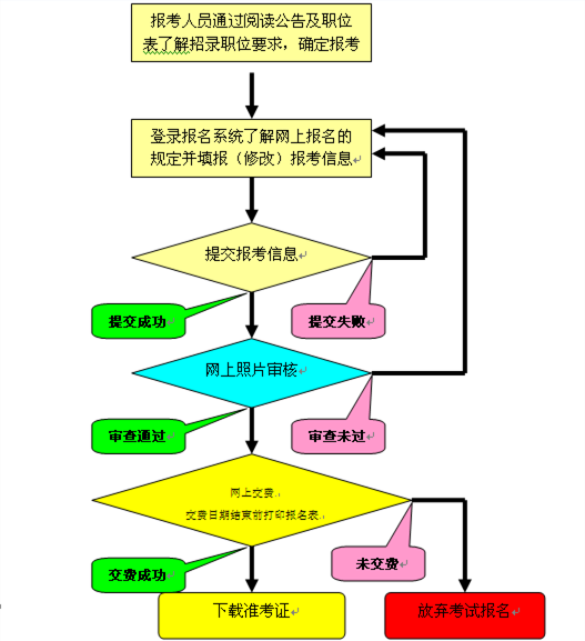 公务员考试流程时间详解