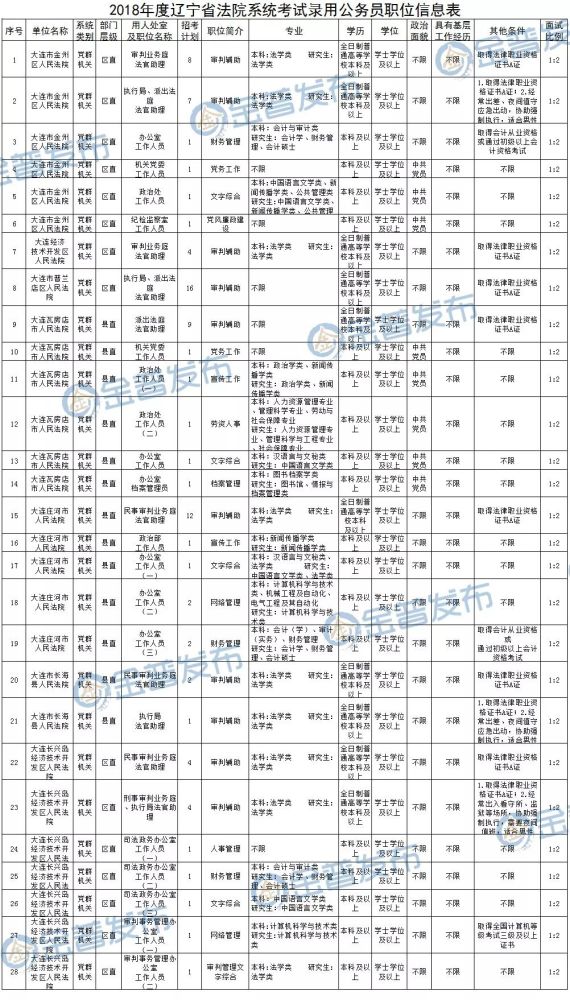 辽宁省大连市公务员录用公示名单揭晓