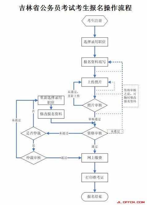 吉林省公务员考试网报名指南详解