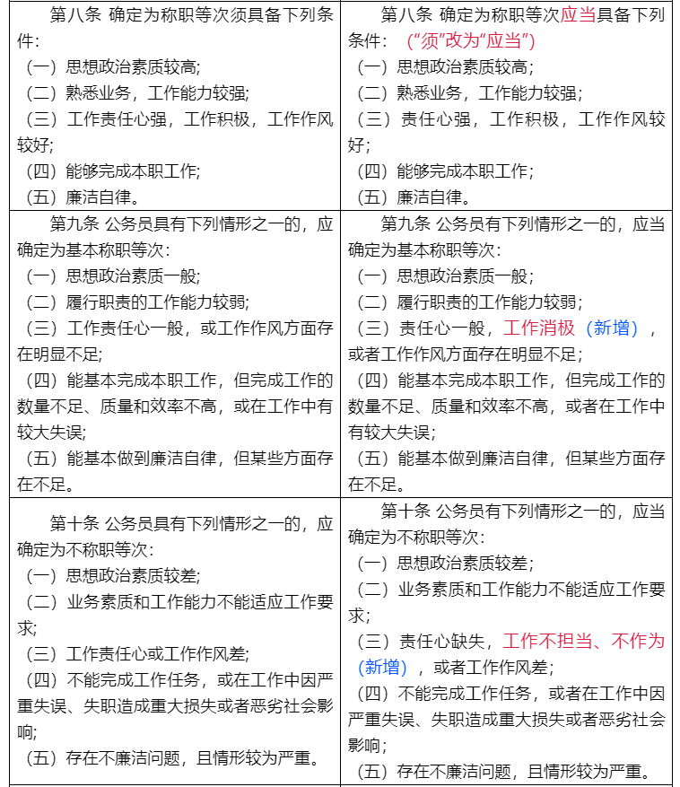 公务员考核规定试行，公务员管理的核心环节