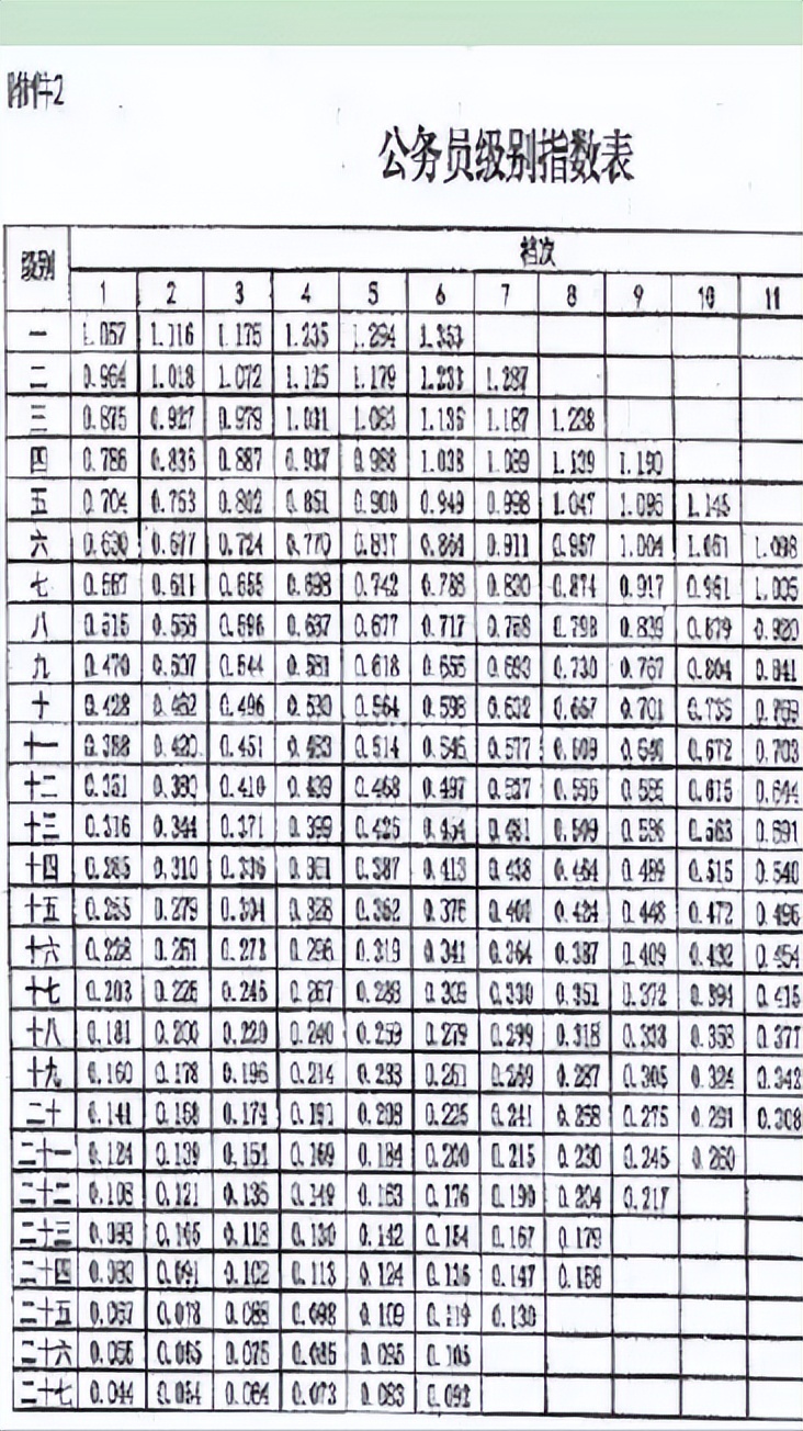 机关公务员缴费指数概览表