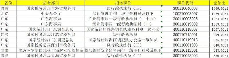 广东省国家公务员考试岗位表分析报告（PDF版详解）