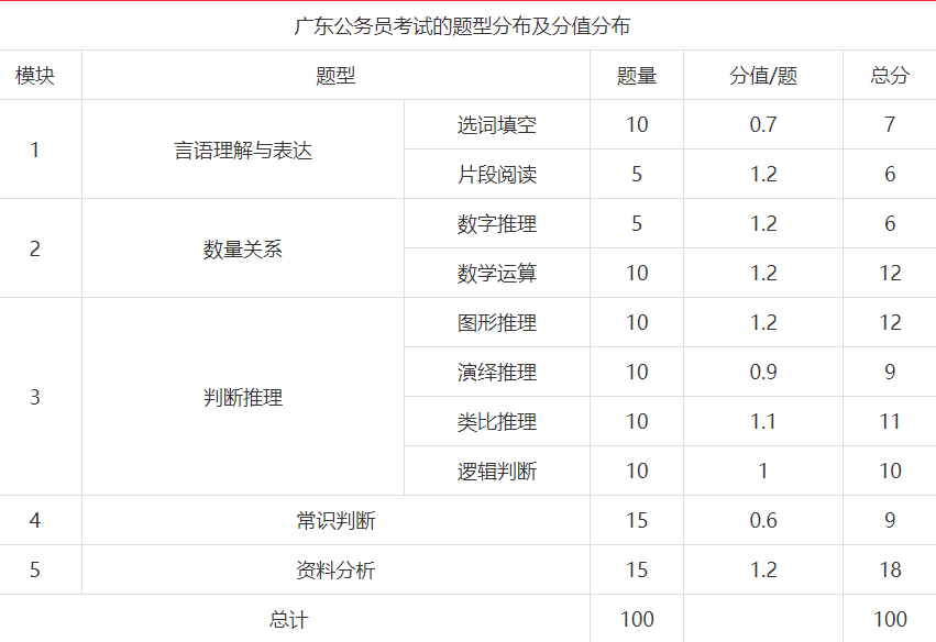 公务员笔试题型与解析详解