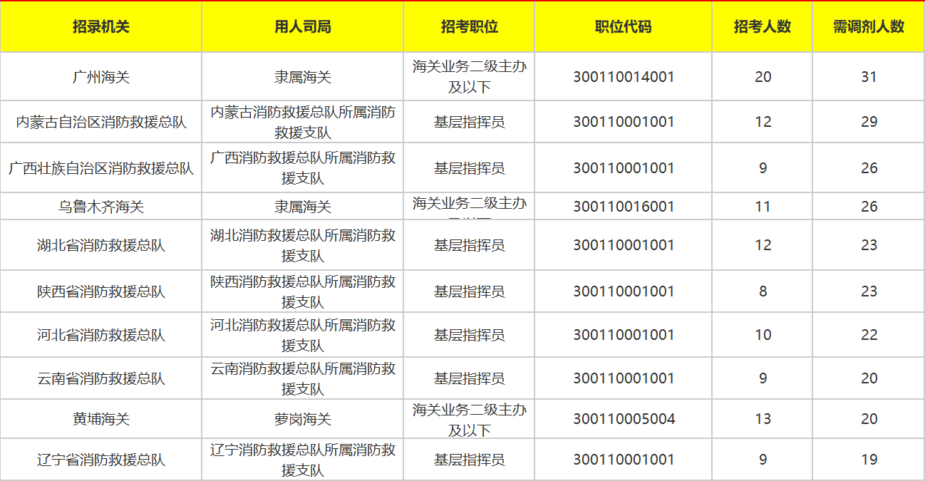 公务员调剂职位详解