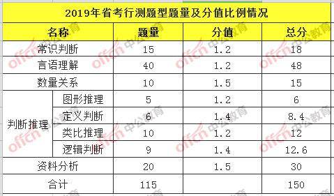 公务员考试题型与分数占比详解