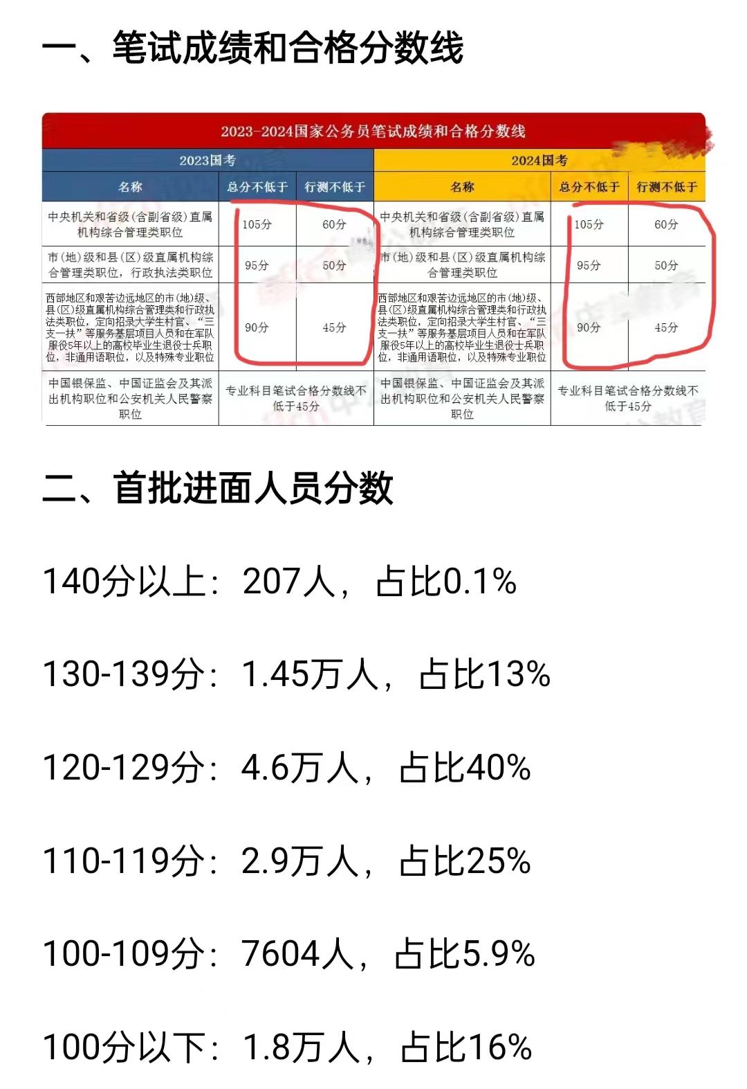 国考满分解析，是150还是200？