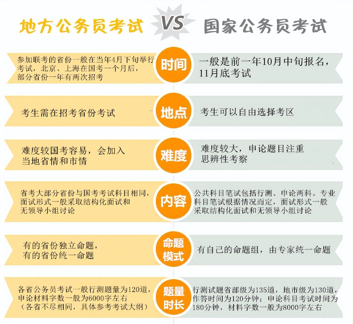 公务员考试自学与报考差异深度解析