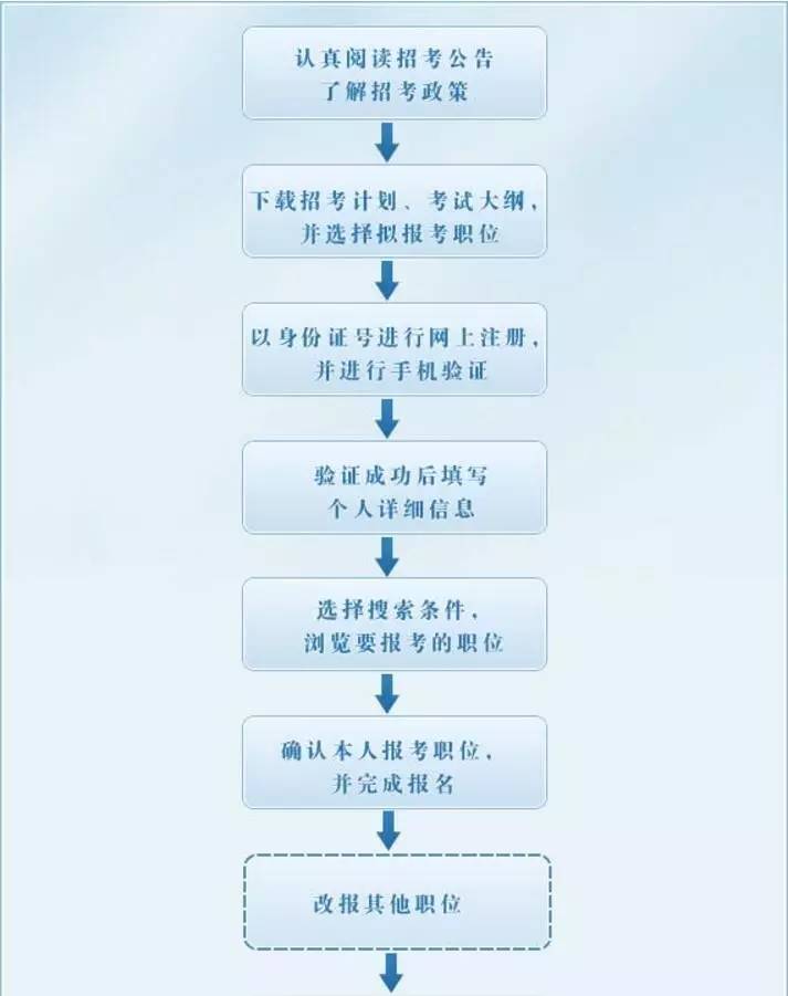 公务员录用全流程详解