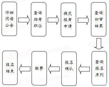 公务员考试录取流程全面解析