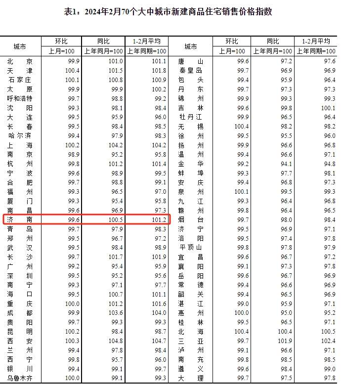 70城2月份商品房售价同比降幅收窄