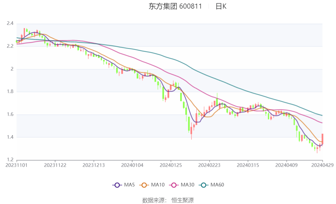 东方集团4年虚增营收超161亿