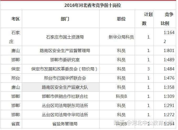 河北公务员报考职位表全面解析