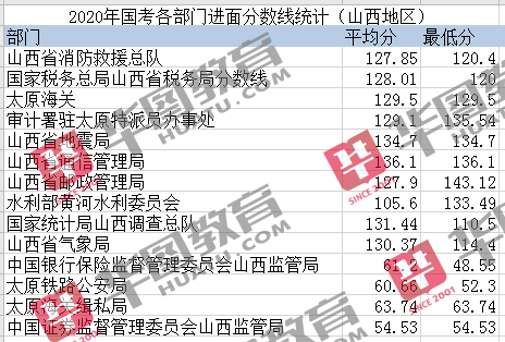 国家公务员考试过线分数详解