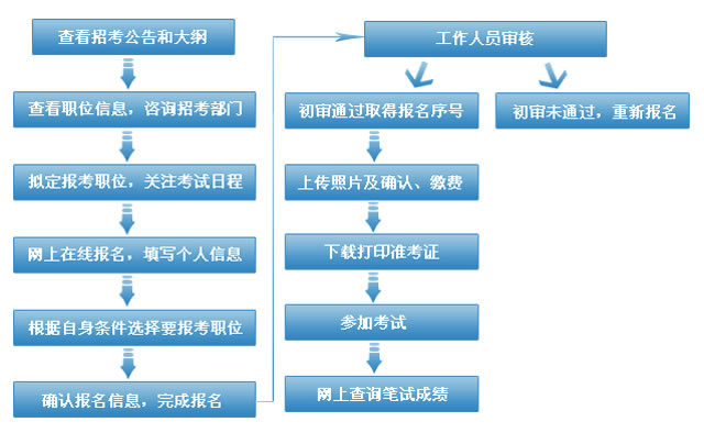 公务员报考录取流程全面解析