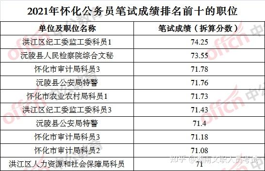 公务员行测分数折合计算方法解析