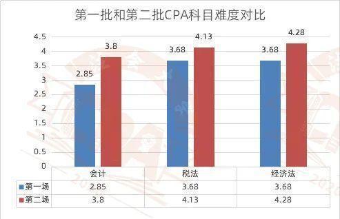 CPA与公务员考试难度对比，哪个挑战更大？