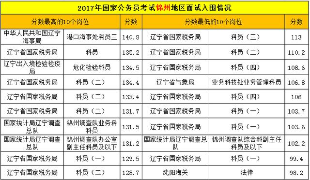 辽宁锦州公务员考试信息全面解析