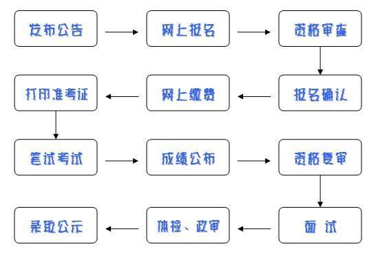 公务员考试流程全面解析