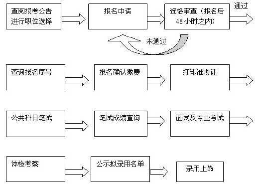 公务员考试录取流程详解，如何成功被录取？