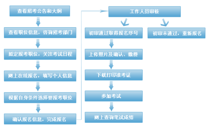 公务员考试流程完成时间指南