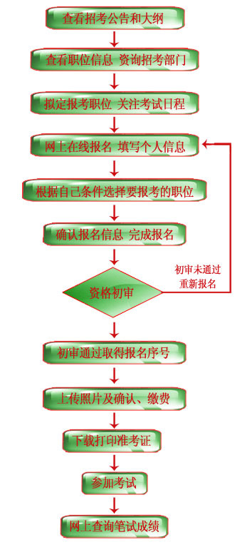 聘任制公务员录用程序，构建高效公正的人才引进机制