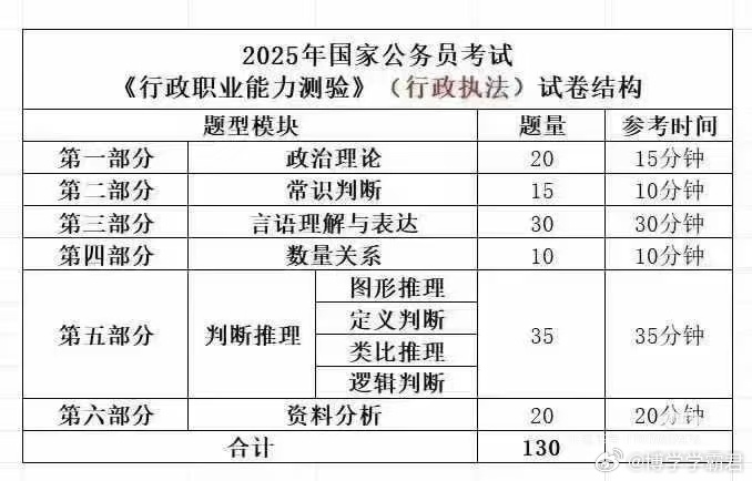 公务员考试题型分数解析