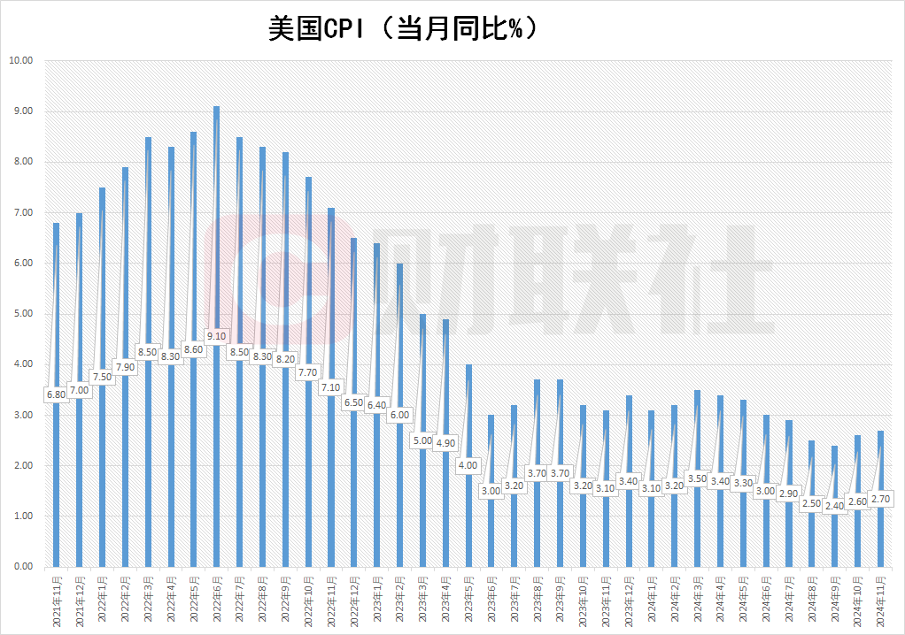 美国经济数据与市场波动，CPI增长、国债收益率下降及交易员对美联储降息预期的增加分析