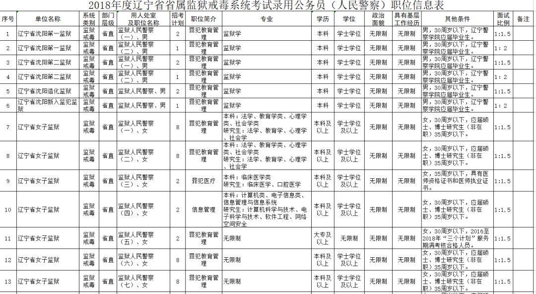 辽宁省公务员考试官网岗位表深度解析