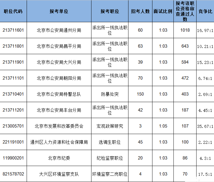 北京公务员考试分数线详解