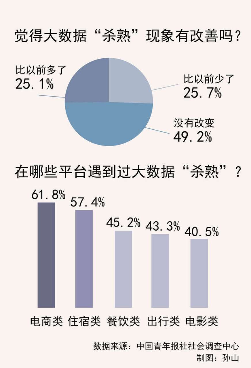 年轻人挑战算法，反向驯化大数据杀熟的新挑战