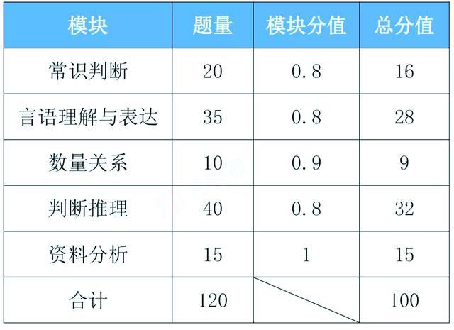 公务员行测考试模块详解与备考指南