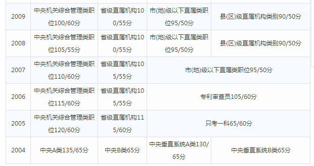 国家公务员考试笔试总分解读及备考攻略