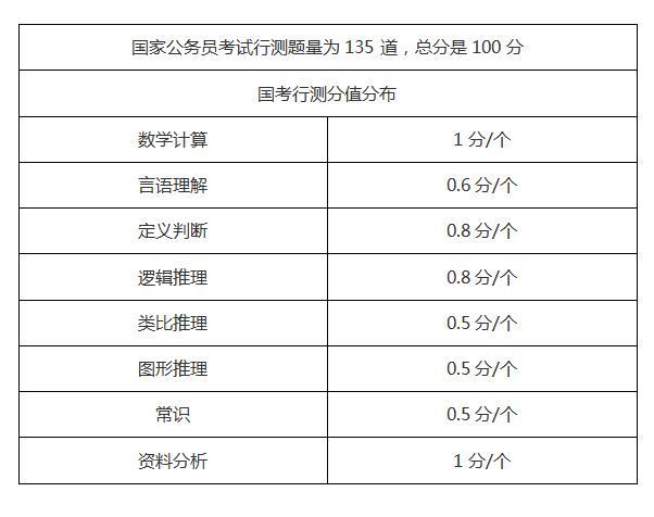 省考笔试总分折算指南