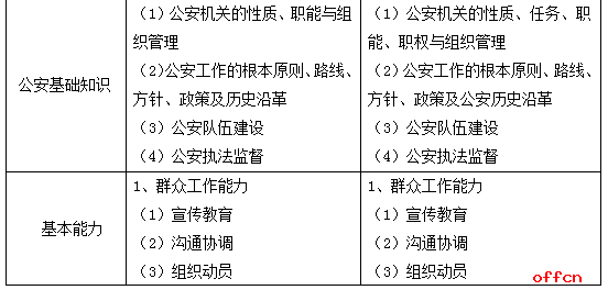 公务员专业科目考试内容解析