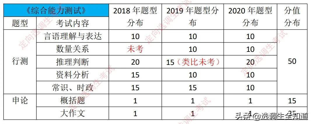 国考行测满分值探究与解析，是100分还是150分？