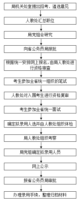 公务员录用流程图，全面解析流程细节