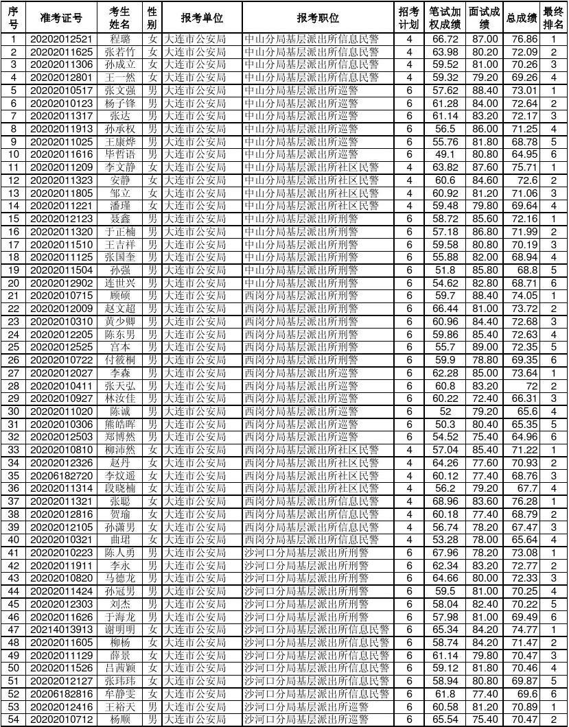 大连市最新公务员录用名单公布