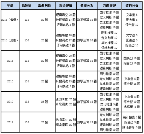 公务员国考真题试卷题型分布全面解析