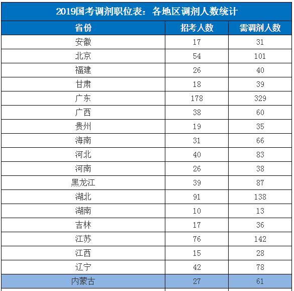 公务员调剂岗位发布时间解析