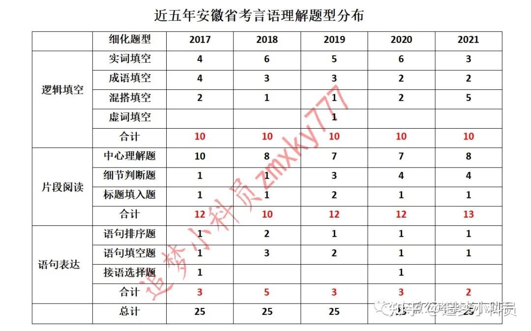 安徽省公务员考试题目类型深度解析