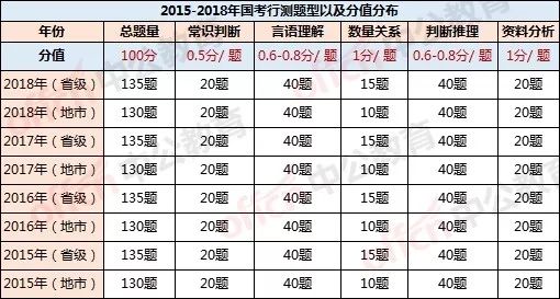 国考题型与时间分布解析