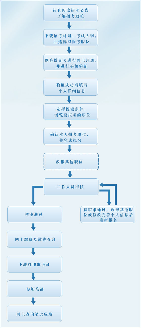 公务员考试全程解析与指南