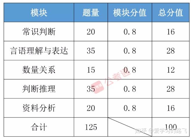 安徽省公务员考试题量分布深度解析报告