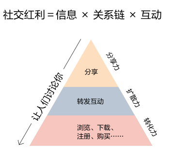 社交需求的利益驱动，心理学角度解读