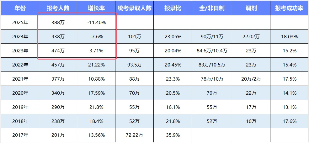 考研人数连续两年下降，原因与影响分析