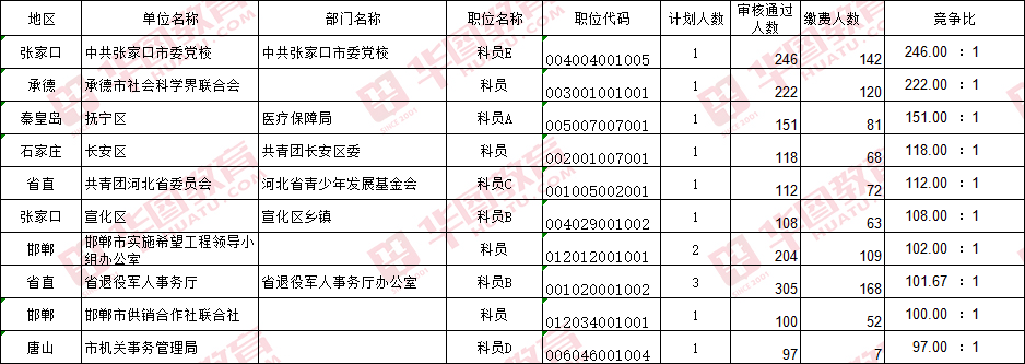 公务员考试报名人数公布