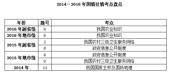 国考行测知识点概览